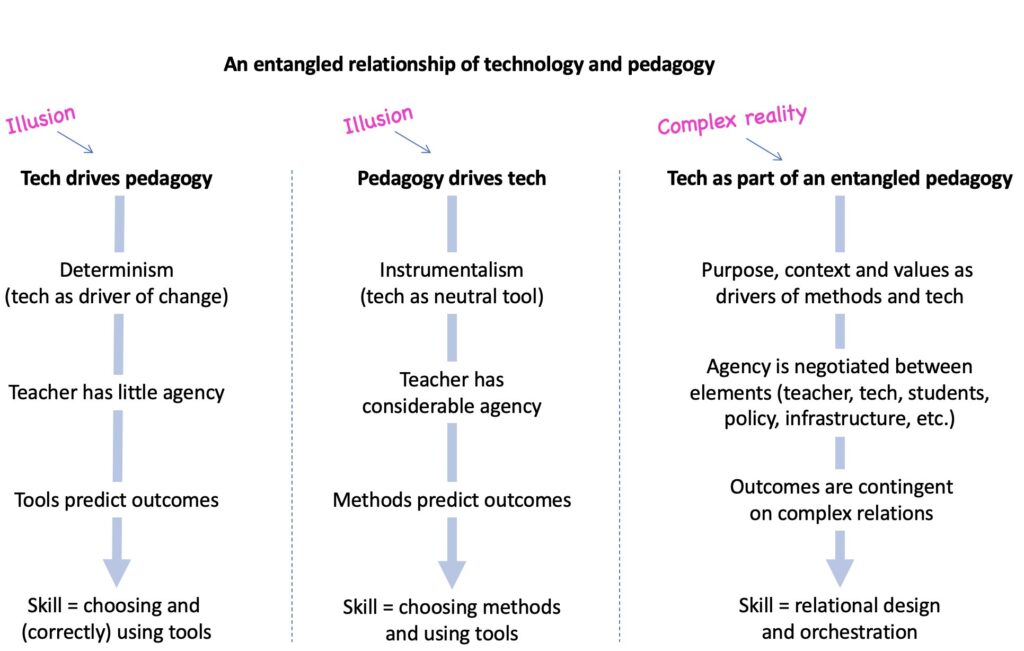 Diagram of an entangled relationship of technology and pedagogy