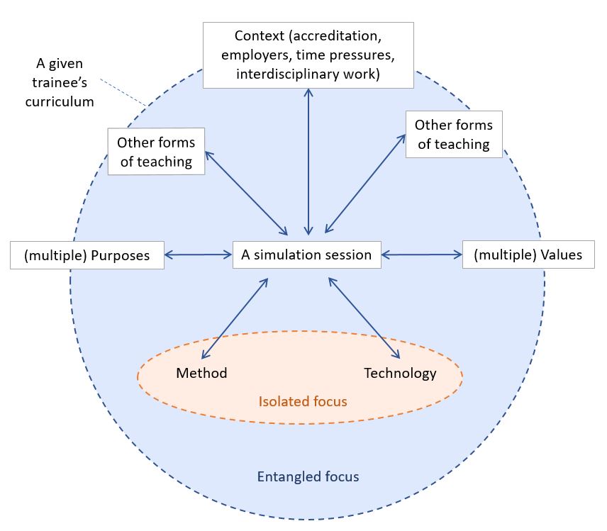 A diagram of a simulation session and how it fits with other activities in a medical education curriculum